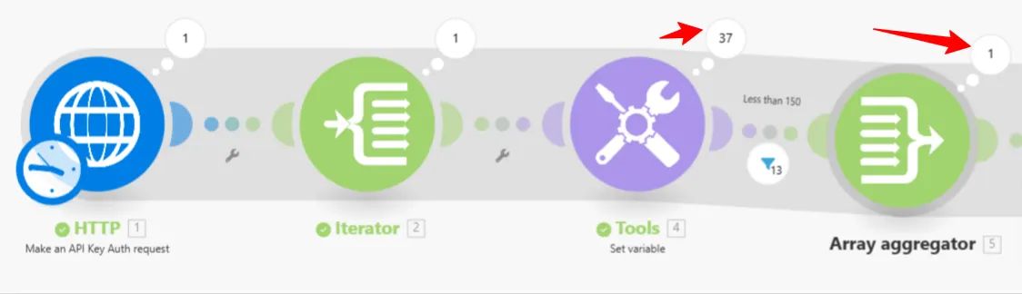 Complete Make.com scenario running from the HTTP request through the iterator, Set variable and array aggregator, with bundle counts on each link