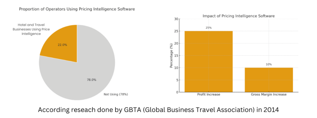 according to the research done by GGBTA in 2014, businesses were using price intelligence. 