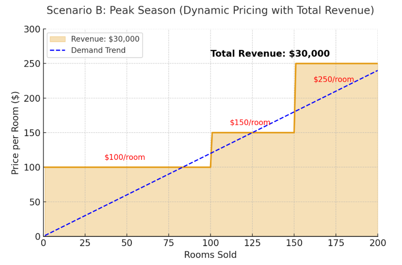 example of dynamic pricing - how it helps to increase revenue