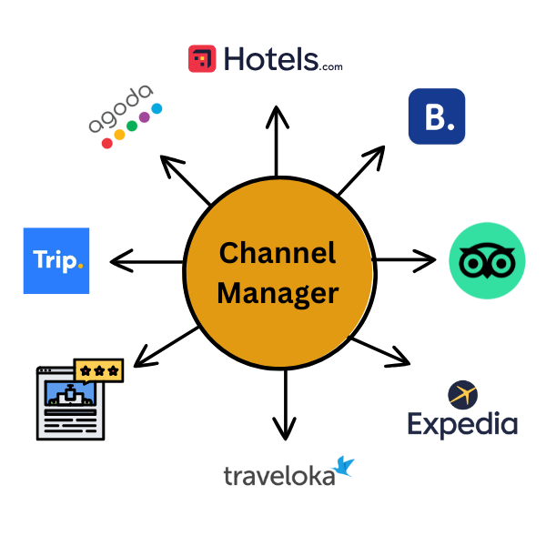 Hotel Channel Manager