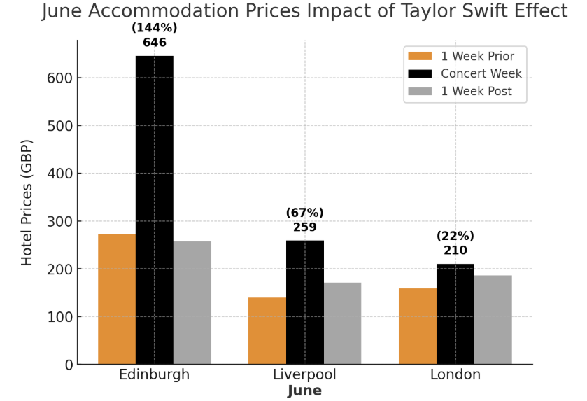 The Taylor Swift Effect on Hotel Pricing due to High Demand