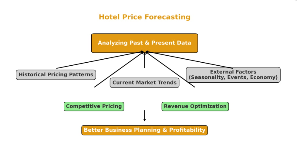 how hotel price forecasting work