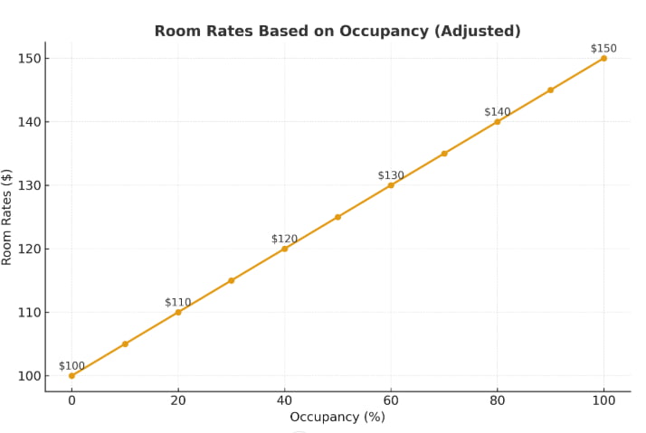 Room rates based on Occupancy Slabs