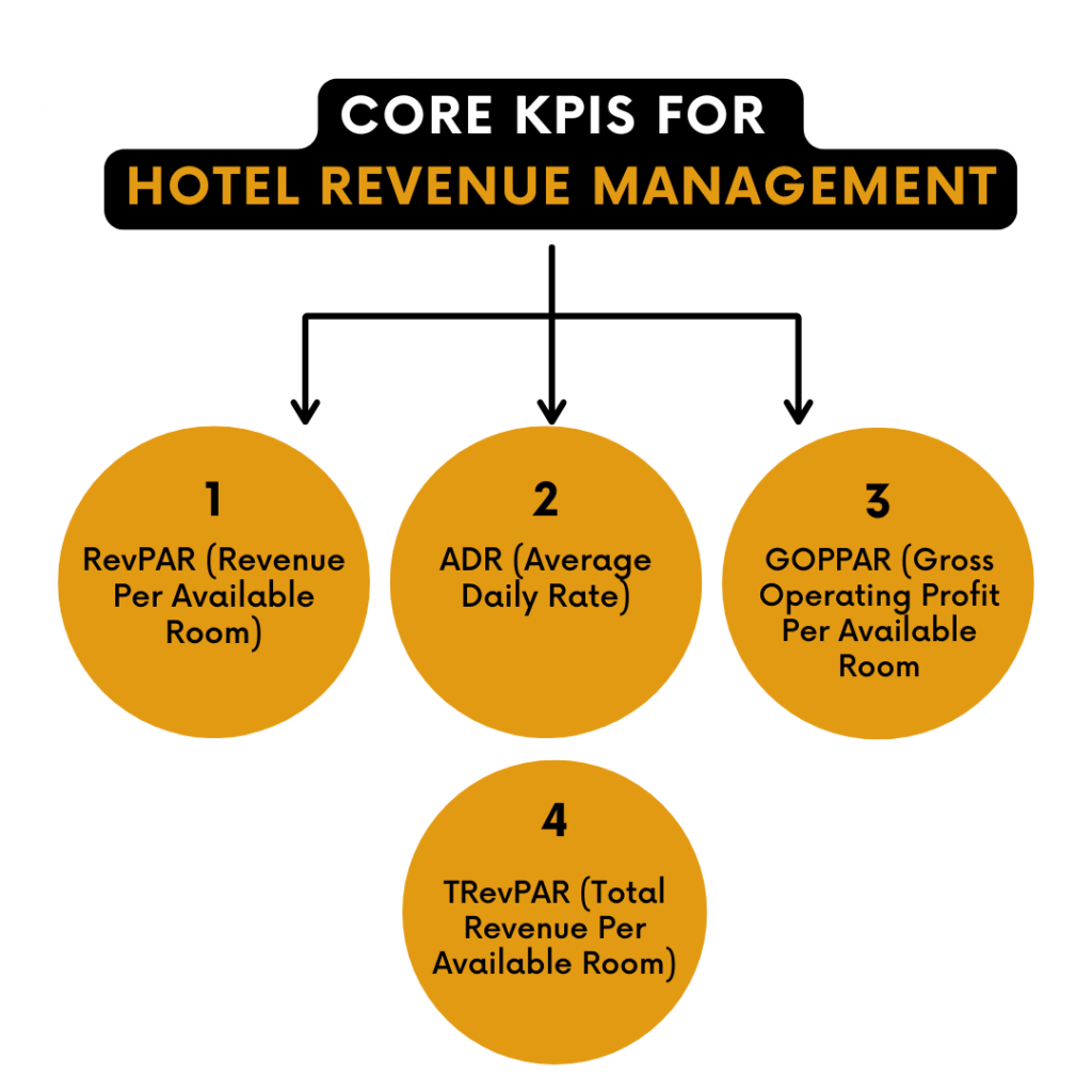 Core KPIs for Hotel Revenue Management