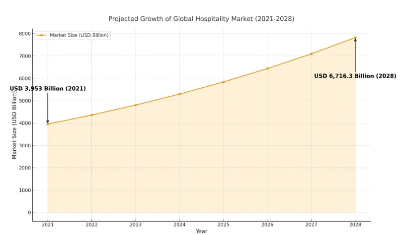 Global Hospitality Market Size