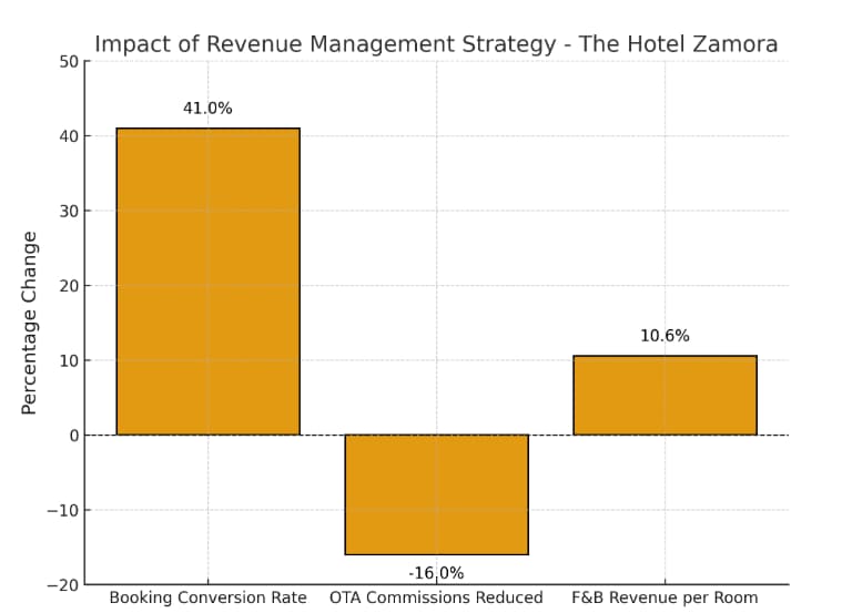 The hotel Zamora case study - impact of hotel revenue management strategies