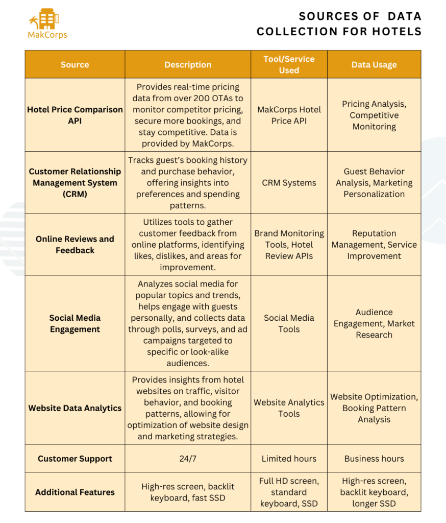 Sources of data collection for hotels