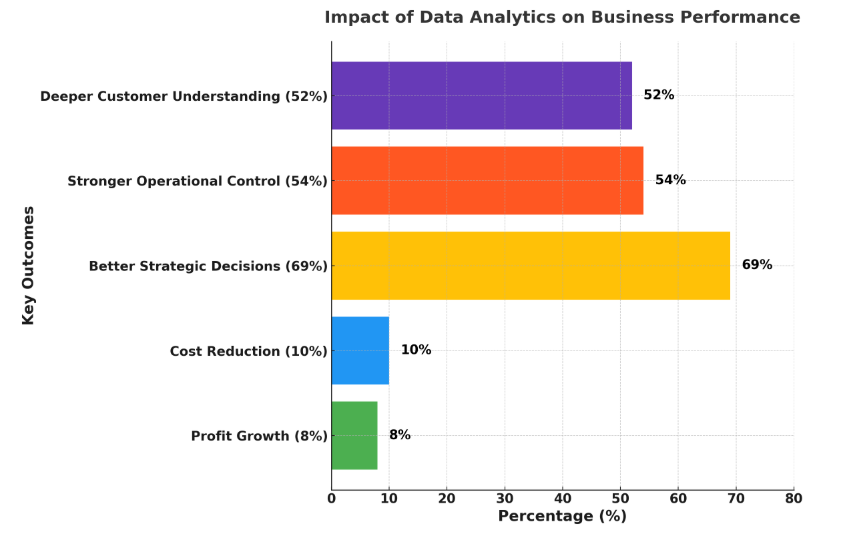 Impact of Data Analytics on Business Performace