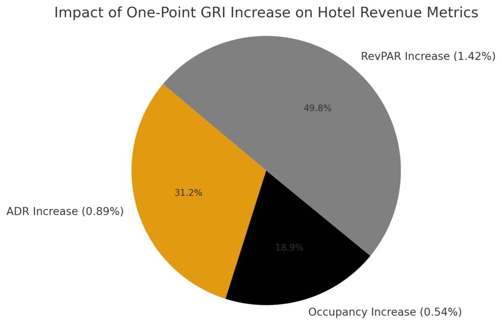 the impact of one-point GRI increases on hotel revenue metrics