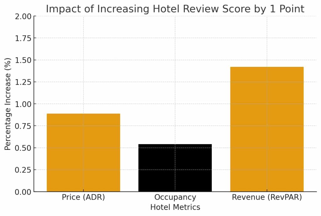 Impact of increasing hotel review score by 1 point