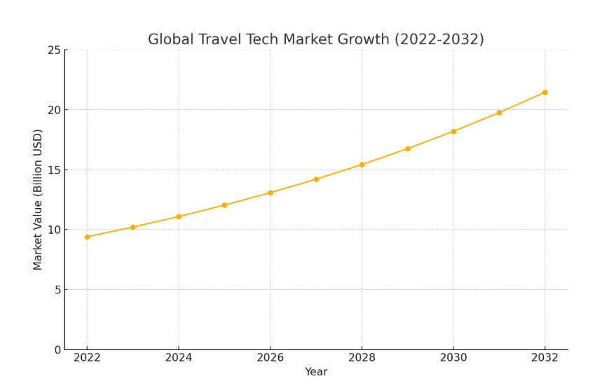 global travel technology market growth