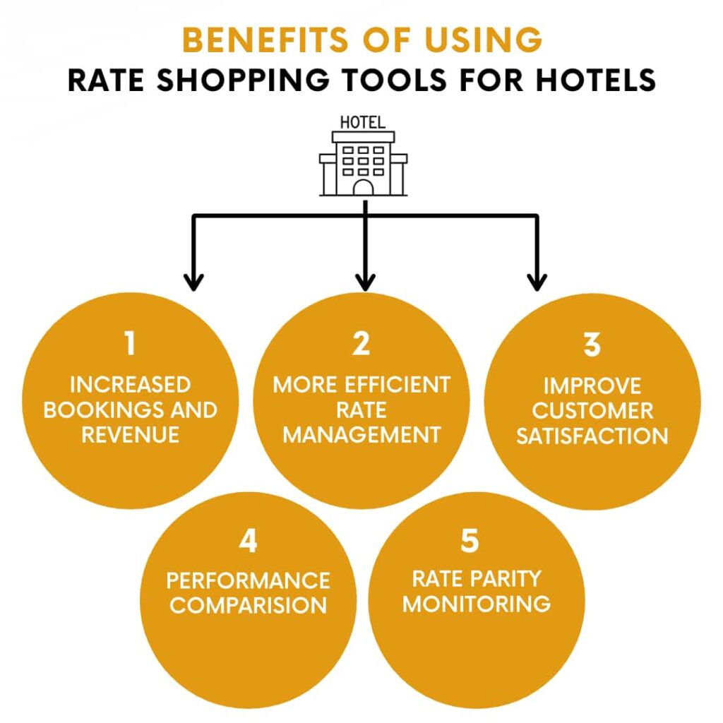 Benefits of using Rate Shopping Tools for Hotels