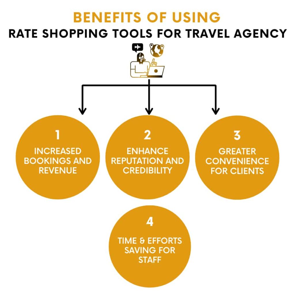 Benefits Of Using Hotel Rate Shopping Tools For Travel Agencies