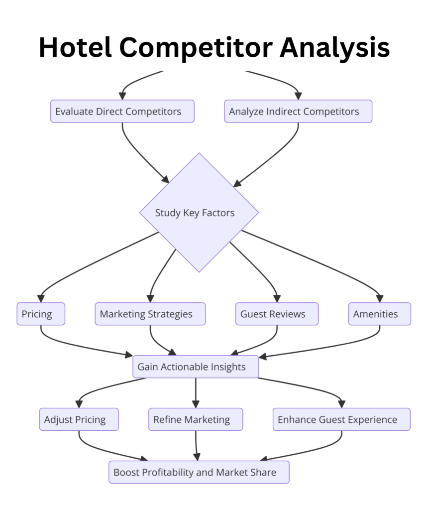 What is Hotel Competitor Analysis