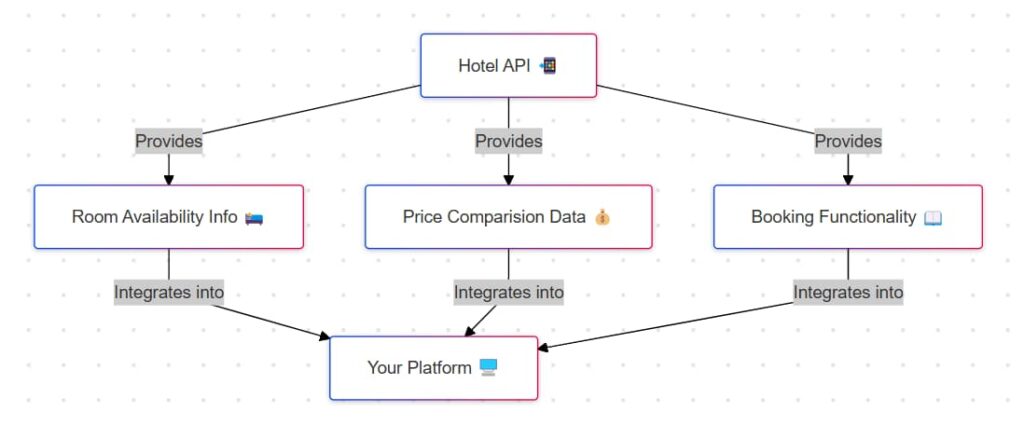 Hotel API- how does it work