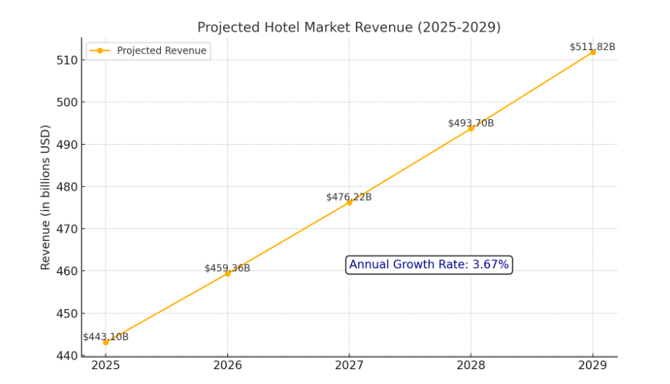 Hotel Market Revenue Growth Projection