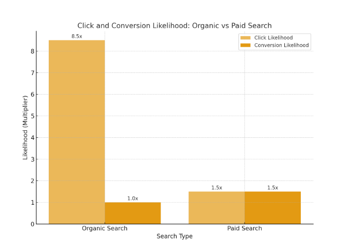 Click and Conversion Likelihood: Organic vs Paid Search