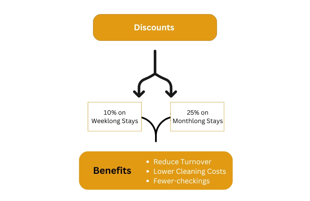 Long term stay incentives