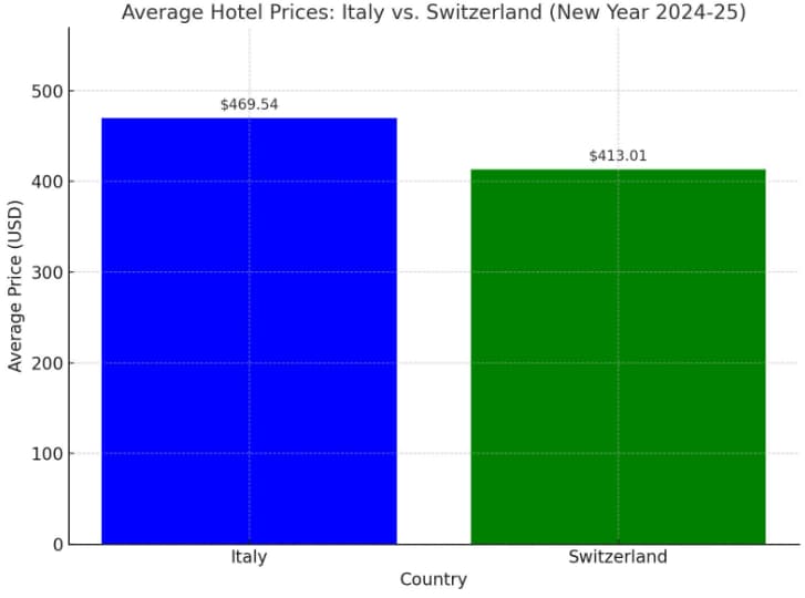 average hotel prices: italy vs switzerland