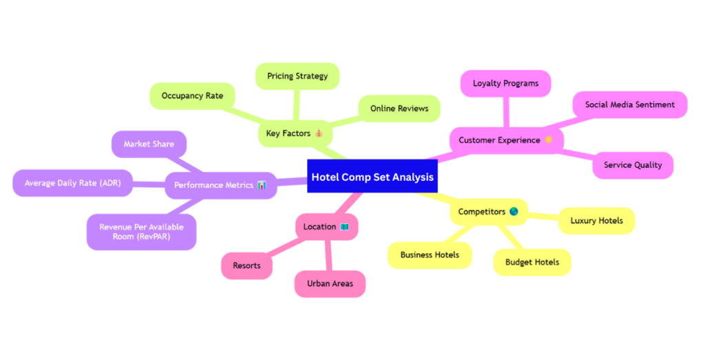 what is hotel comp set and how to analyse it