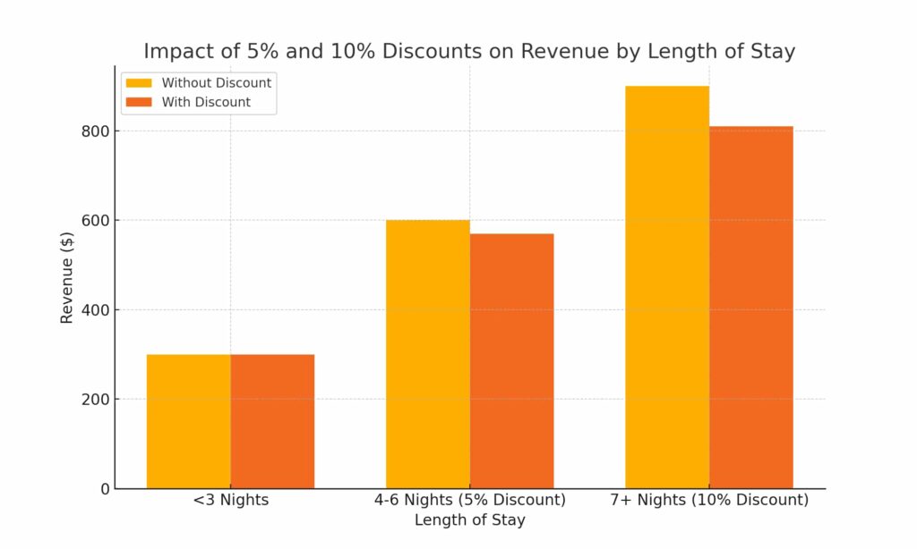 Demonstration of how multi stay discounts work