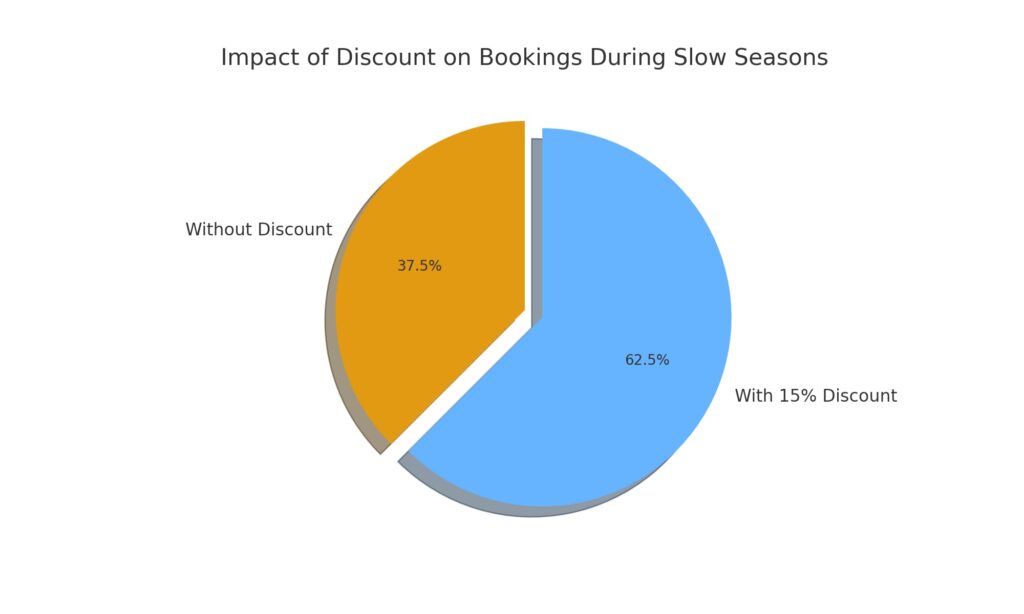 Impact of discount on booking during slow seaons