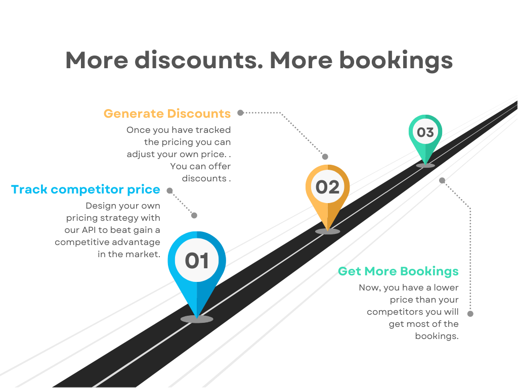 Using Makcorps's Hotel Price API you can generate discounts for your customers